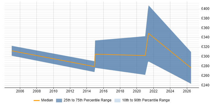 Contractor daily rate distribution trend for jobs in Leicestershire citing Data Entry