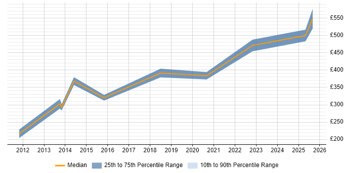 Contractor daily rate distribution trend for jobs in Leicestershire citing Data Extraction