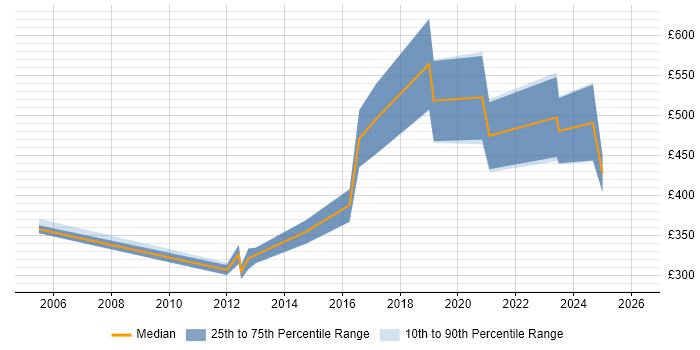 Contractor daily rate distribution trend for jobs in Leicestershire citing Data Integration