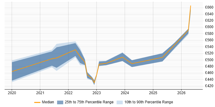 Contractor daily rate distribution trend for jobs in Leicestershire citing Data Lake