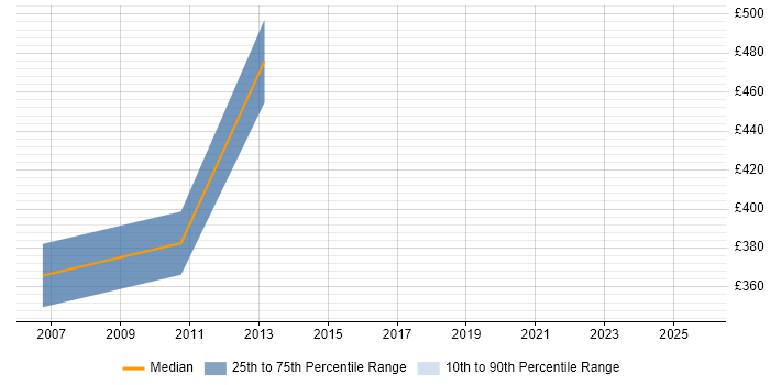 Contractor daily rate distribution trend for Data Migration Consultant job vacancies in Leicestershire