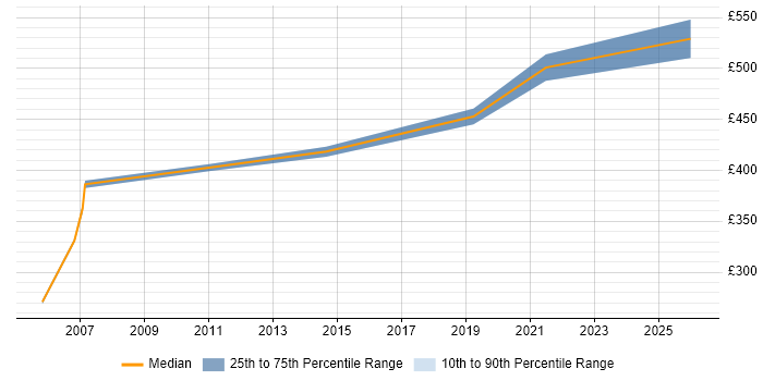 Contractor daily rate distribution trend for Data Migration Lead job vacancies in Leicestershire