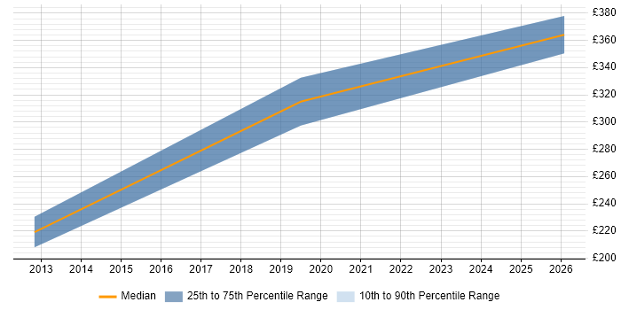 Contractor daily rate distribution trend for jobs in Leicestershire citing Data Mining