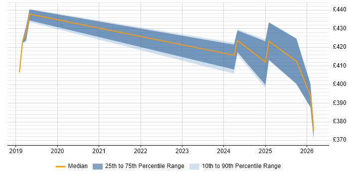 Contractor daily rate distribution trend for jobs in Leicestershire citing Data Pipeline