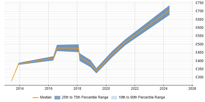 Contractor daily rate distribution trend for jobs in Leicestershire citing Data Security Contractor daily rate distribution trend for jobs in Leicestershire citing Data Security
