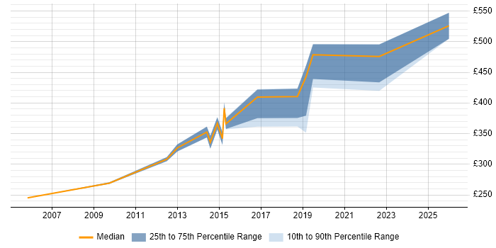 Contractor daily rate distribution trend for jobs in Leicestershire citing Data Structures