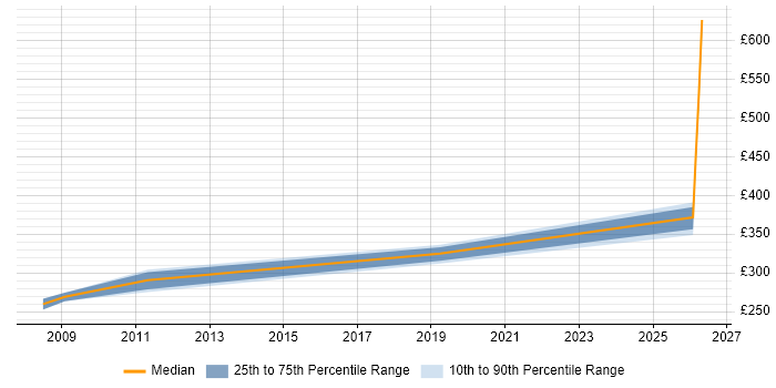Contractor daily rate distribution trend for jobs in Leicestershire citing Data Validation