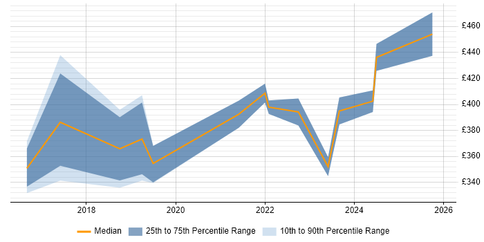 Contractor daily rate distribution trend for jobs in Leicestershire citing Data Visualisation