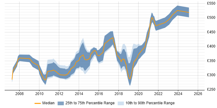 Contractor daily rate distribution trend for jobs in Leicestershire citing Data Warehouse