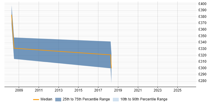 Contractor daily rate distribution trend for jobs in Leicestershire citing Database Security