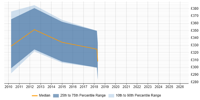 Contractor daily rate distribution trend for jobs in Leicestershire citing Database Tuning