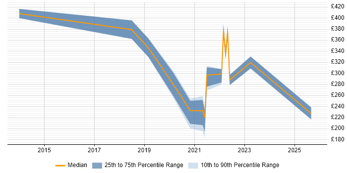 Contractor daily rate distribution trend for jobs in Leicestershire citing DBS Check