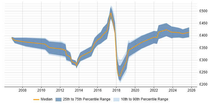 Contractor daily rate distribution trend for jobs in Leicestershire citing Decision-Making