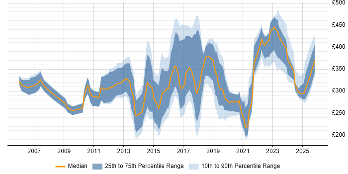 Contractor daily rate distribution trend for jobs in Leicestershire citing Degree