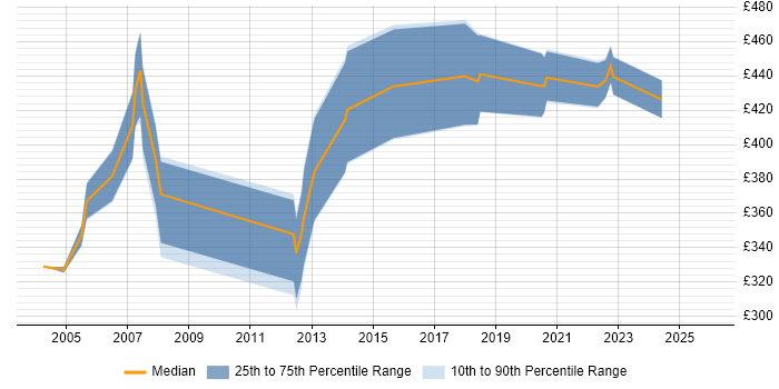 Contractor daily rate distribution trend for Delivery Manager job vacancies in Leicestershire