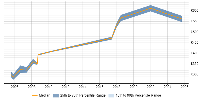 Contractor daily rate distribution trend for jobs in Leicestershire citing Dependency Management