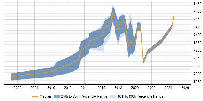Contractor daily rate distribution trend for jobs in Leicestershire citing Design Patterns