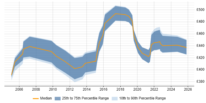 Contractor daily rate distribution trend for Development Manager job vacancies in Leicestershire