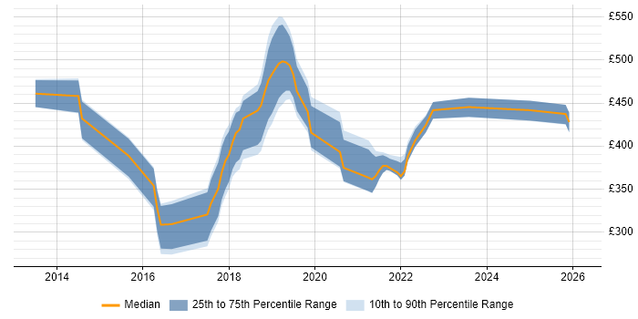 Contractor daily rate distribution trend for DevOps Engineer job vacancies in Leicestershire