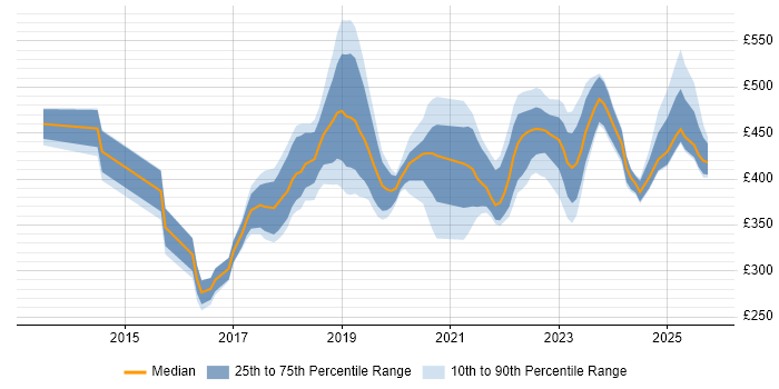 Contractor daily rate distribution trend for jobs in Leicestershire citing DevOps