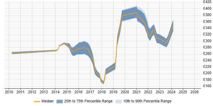 Contractor daily rate distribution trend for jobs in Leicestershire citing DHCP