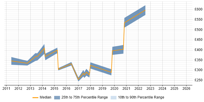 Contractor daily rate distribution trend for jobs in Leicestershire citing Digital Marketing