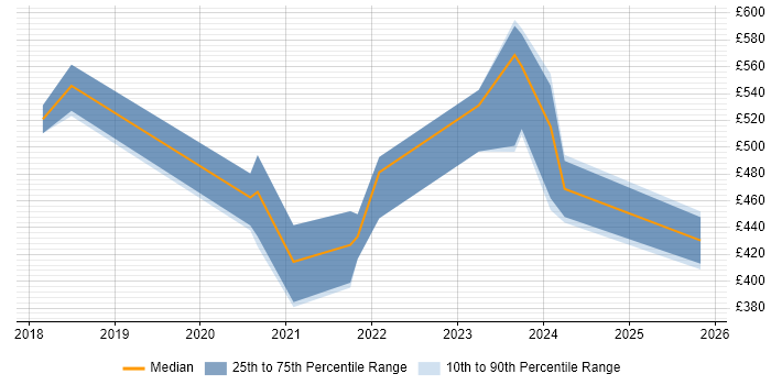 Contractor daily rate distribution trend for jobs in Leicestershire citing Digital Transformation Programme