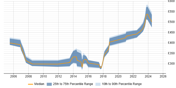 Contractor daily rate distribution trend for jobs in Leicestershire citing Disaster Recovery Contractor daily rate distribution trend for jobs in Leicestershire citing Disaster Recovery