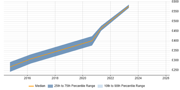 Contractor daily rate distribution trend for jobs in Leicestershire citing Django