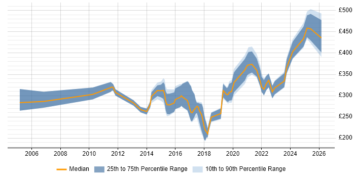 Contractor daily rate distribution trend for jobs in Leicestershire citing DNS