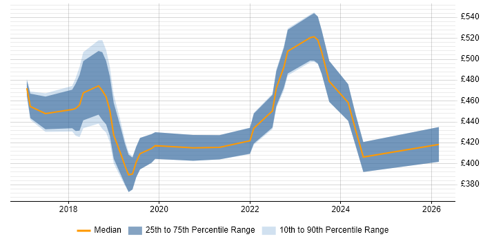Contractor daily rate distribution trend for jobs in Leicestershire citing Docker