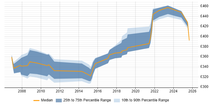 Contractor daily rate distribution trend for jobs in Leicestershire citing Documentation Skills