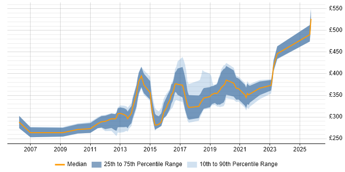Contractor daily rate distribution trend for jobs in Leicestershire citing .NET Framework