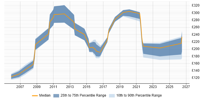 Contractor daily rate distribution trend for jobs in Leicestershire citing Driving Licence