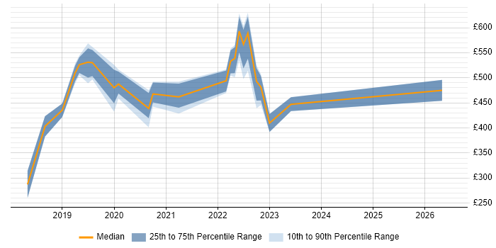 Contractor daily rate distribution trend for jobs in Leicestershire citing Dynamics 365
