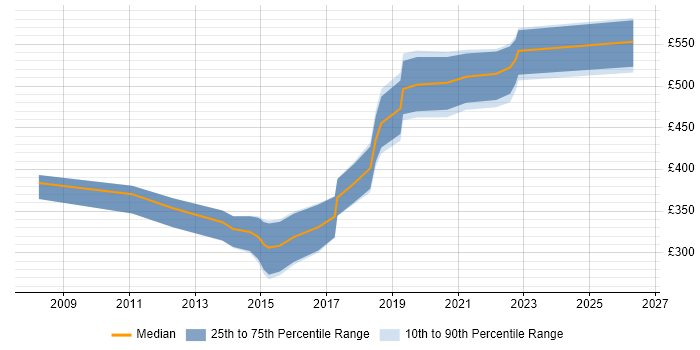 Contractor daily rate distribution trend for jobs in Leicestershire citing Dynamics CRM