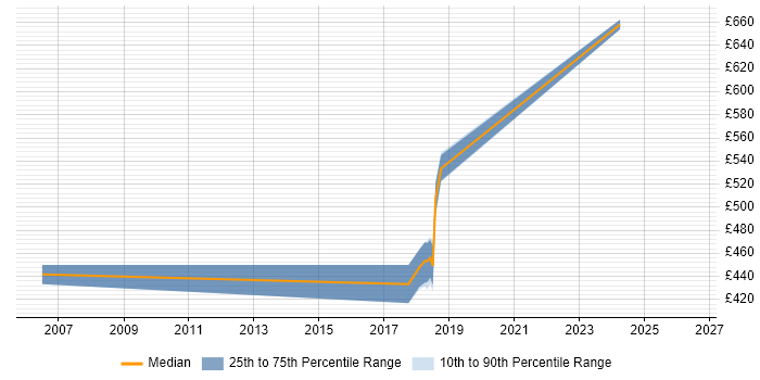 Contractor daily rate distribution trend for jobs in Leicestershire citing Dynamics NAV