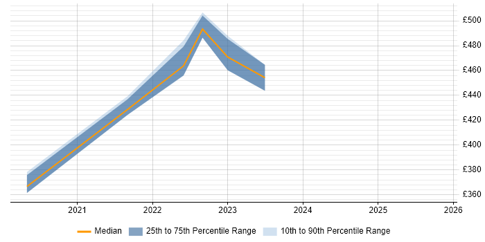 Contractor daily rate distribution trend for jobs in Leicestershire citing Dynatrace