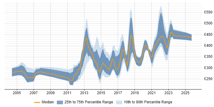 Contractor daily rate distribution trend for jobs in Leicestershire citing E-Commerce