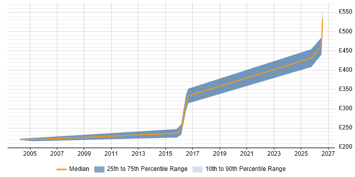 Contractor daily rate distribution trend for jobs in Leicestershire citing e-Learning