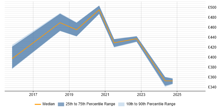 Contractor daily rate distribution trend for jobs in Leicestershire citing Elasticsearch