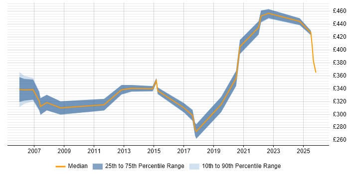 Contractor daily rate distribution trend for jobs in Leicestershire citing End-to-End Testing