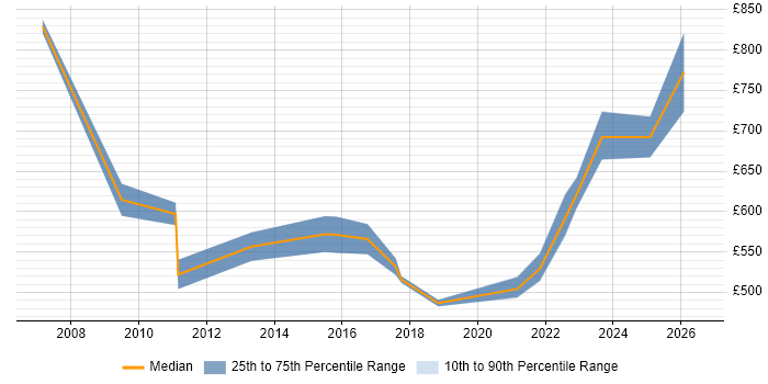 Contractor daily rate distribution trend for Enterprise Architect job vacancies in Leicestershire