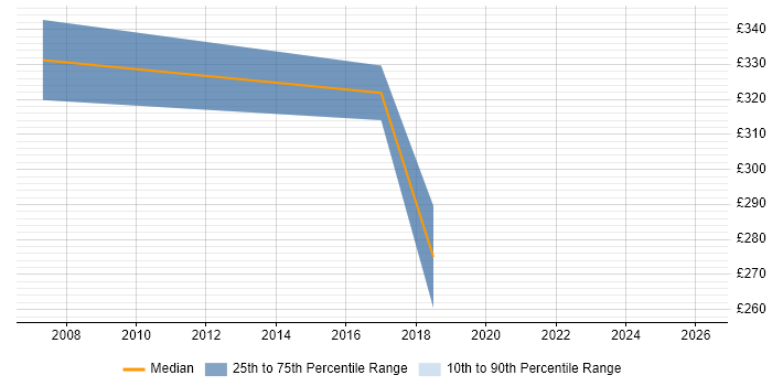 Contractor daily rate distribution trend for ETL Analyst job vacancies in Leicestershire