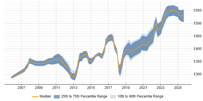 Contractor daily rate distribution trend for jobs in Leicestershire citing ETL