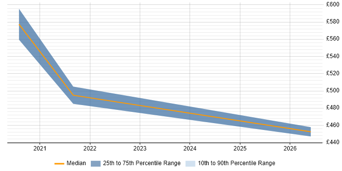 Contractor daily rate distribution trend for jobs in Leicestershire citing Event-Driven Architecture
