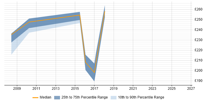 Contractor daily rate distribution trend for jobs in Leicestershire citing Fibre Channel