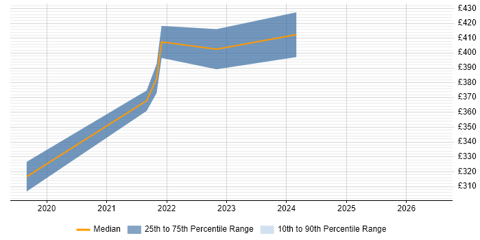 Contractor daily rate distribution trend for jobs in Leicestershire citing Figma