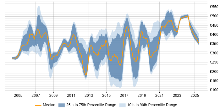 Contractor daily rate distribution trend for jobs in Leicestershire citing Finance
