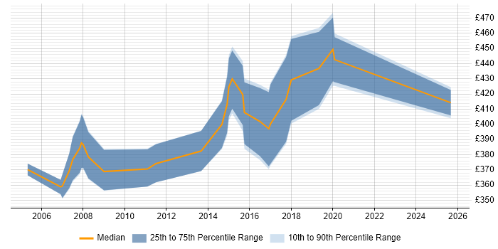 Contractor daily rate distribution trend for Financial Analyst job vacancies in Leicestershire